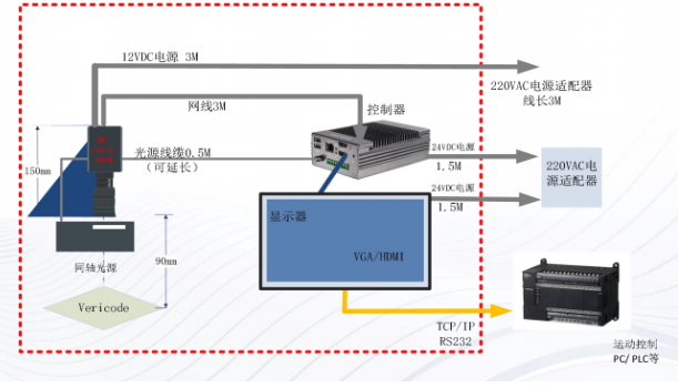 工业码扫描仪读取平板显示器屏幕面板二维码的方案